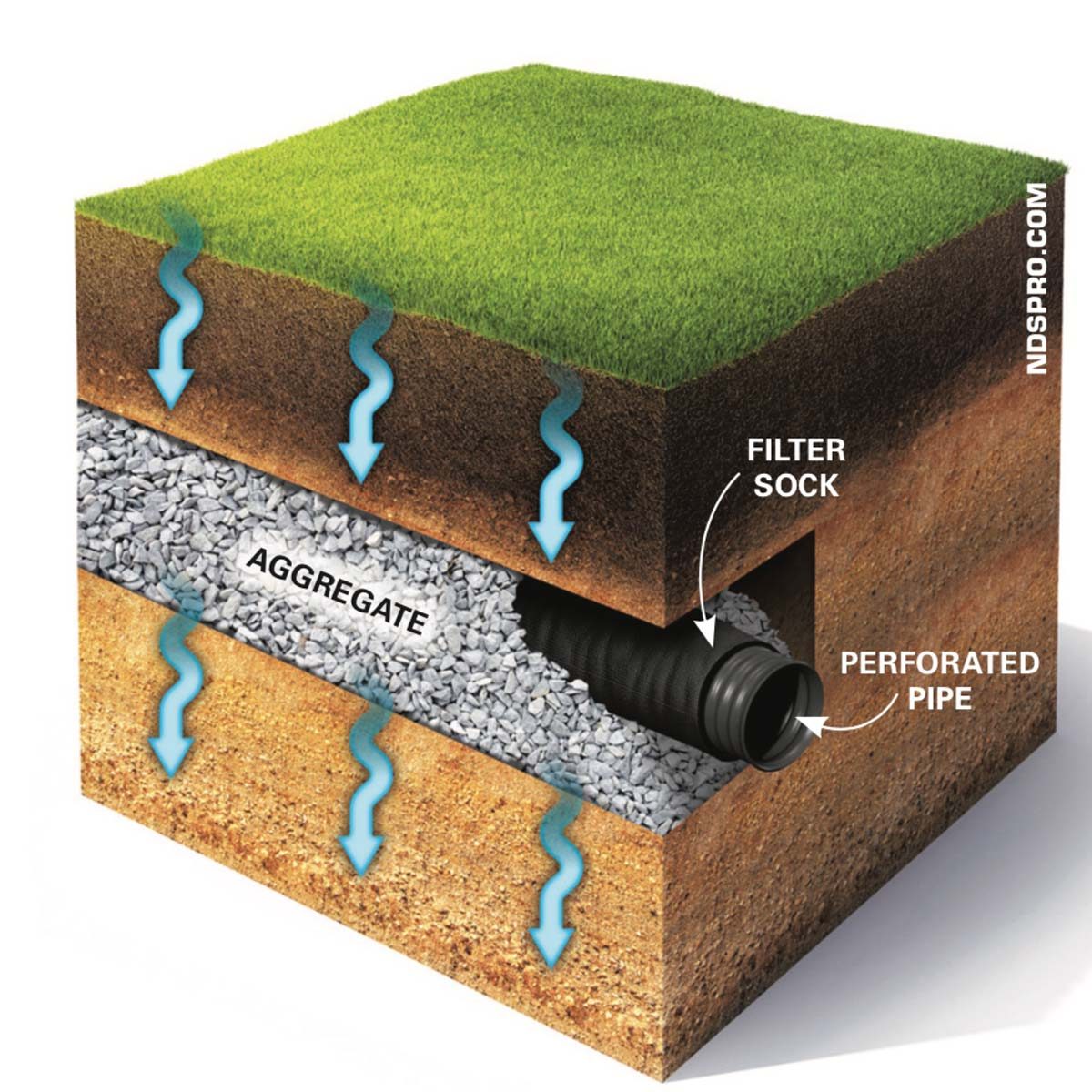 Drainage Coil | Nova Coil | Scoria | Citi Landscape Supplies | Baileys